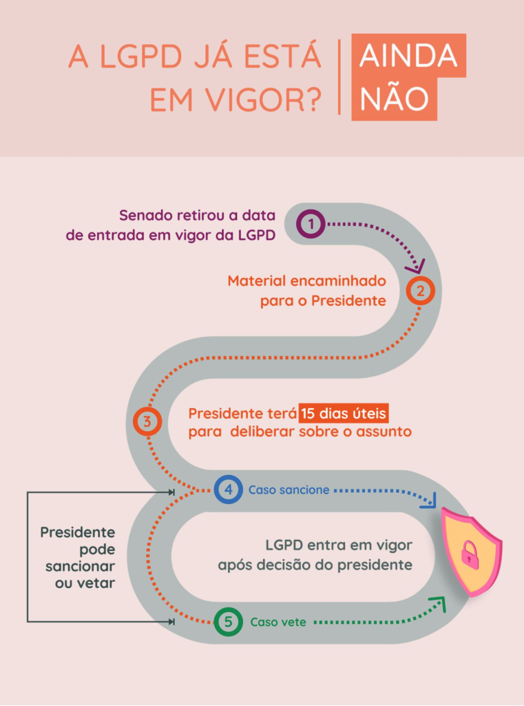 A LGPD está em vigor ou nao